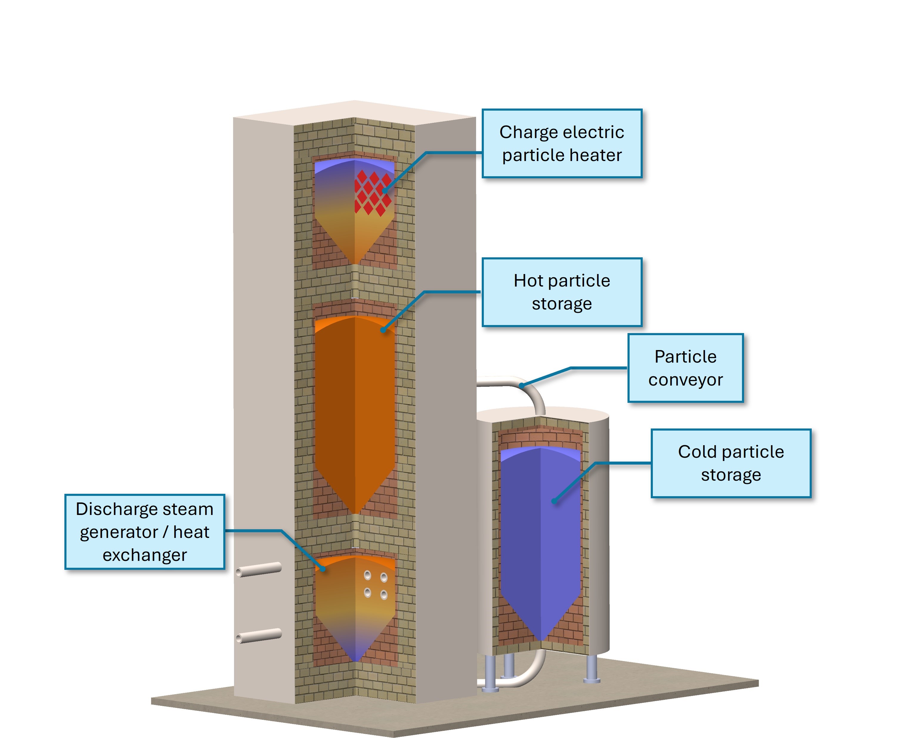 Cutaway of Modular Particle TES showing charger, hot storage, steam generator, conveyor, and cold storage